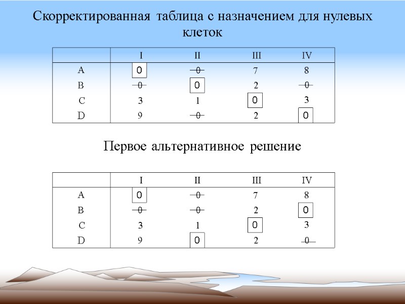 Скорректированная таблица с назначением для нулевых клеток       Первое